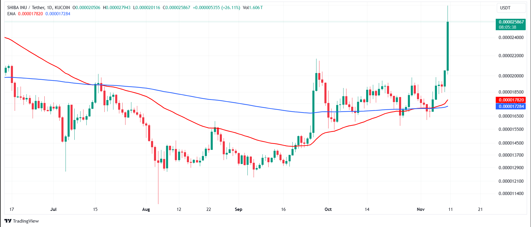 A bullish "Golden Cross" pattern has resulted from the 36% increase in Shiba Inu prices over the last day. The consequences of the "Death Cross," which was observed three months earlier, were reversed when the 50-day EMA (Exponential Moving Average) passed above the 200-day EMA. This trend has historically signaled a reversal, putting a stop to SHIB's current difficulties and suggesting that the meme currency may see further growth in the future.Given that it frequently sparks fresh investor interest and strengthens already positive sentiment, the Golden Cross is an important technical indication. Shiba Inu may continue its upward trajectory if this momentum continues. To overcome possible profit-taking pressures and resistance at crucial price points, the meme currency will require robust backing from market players.