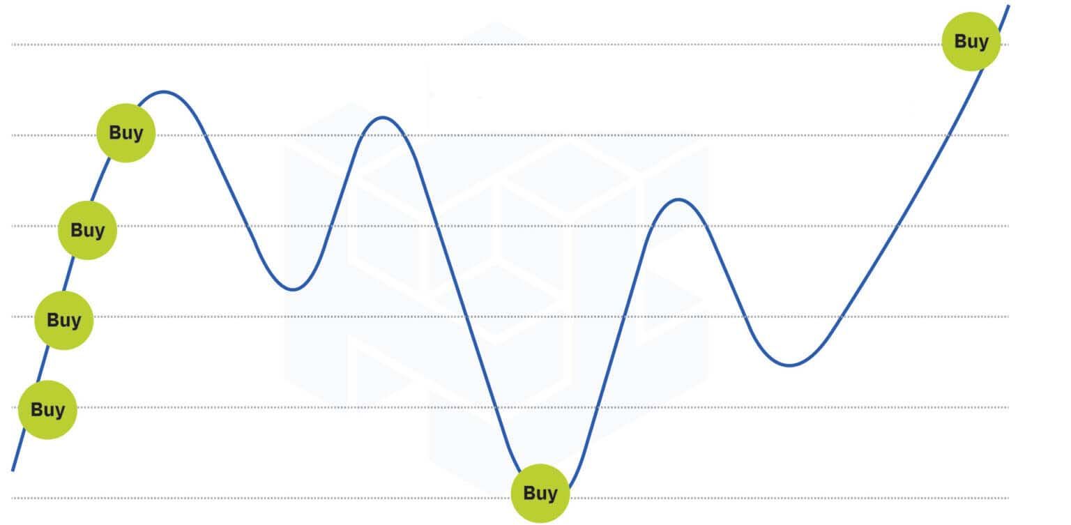 fmcpay-what-is-grid-trading