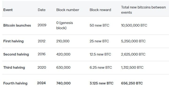 when-is-btc-halving-1221