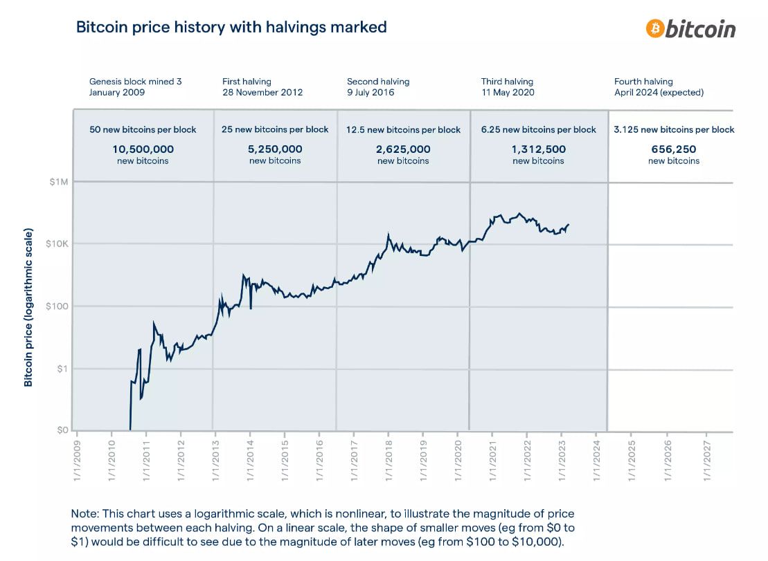 when-is-btc-halving-3111