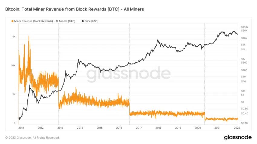 when-is-btc-halving-5331