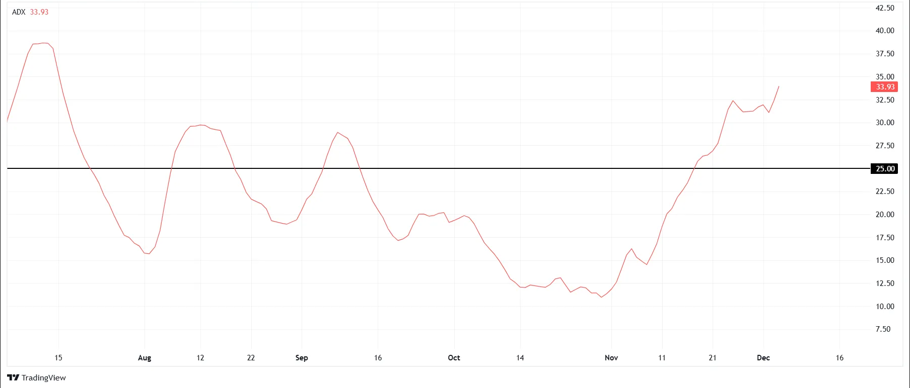 BNB-ADX