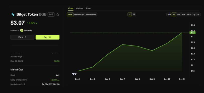BitGet-Token-BGB-Price-Performance
