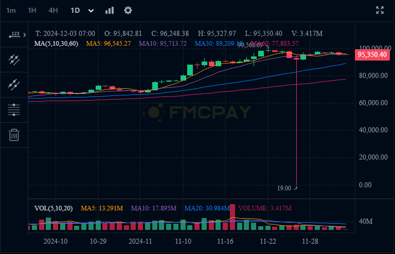 Bitcoin-Performance