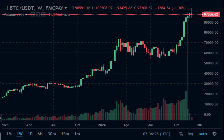 Bitcoin-Weekly-Price-Chart