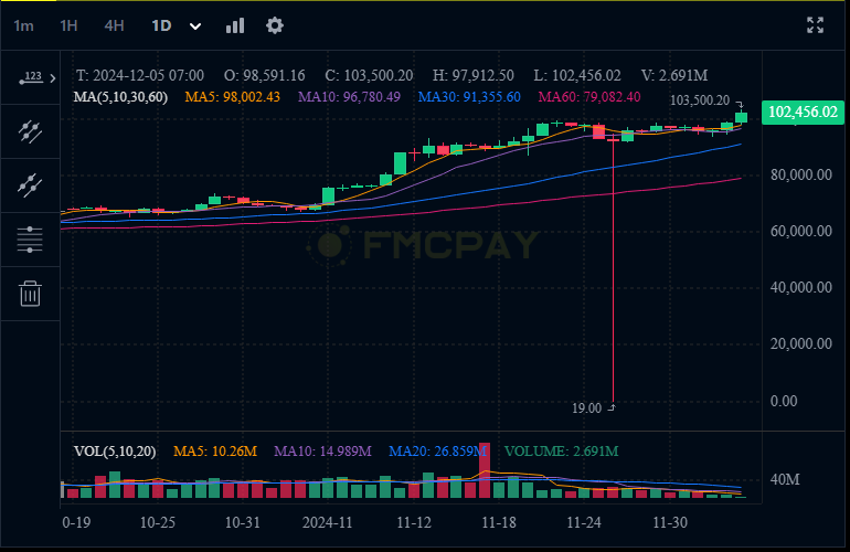 Bitcoin-price-performance