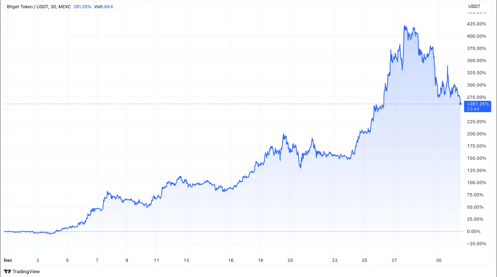 Bitget-Token-BGB-Price-Performance