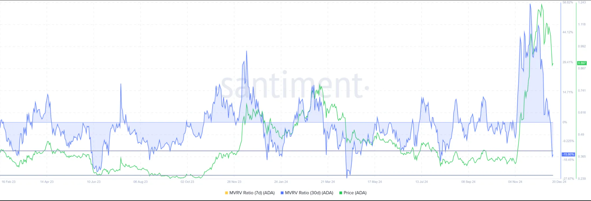 Cardano-MVRV-Ratio