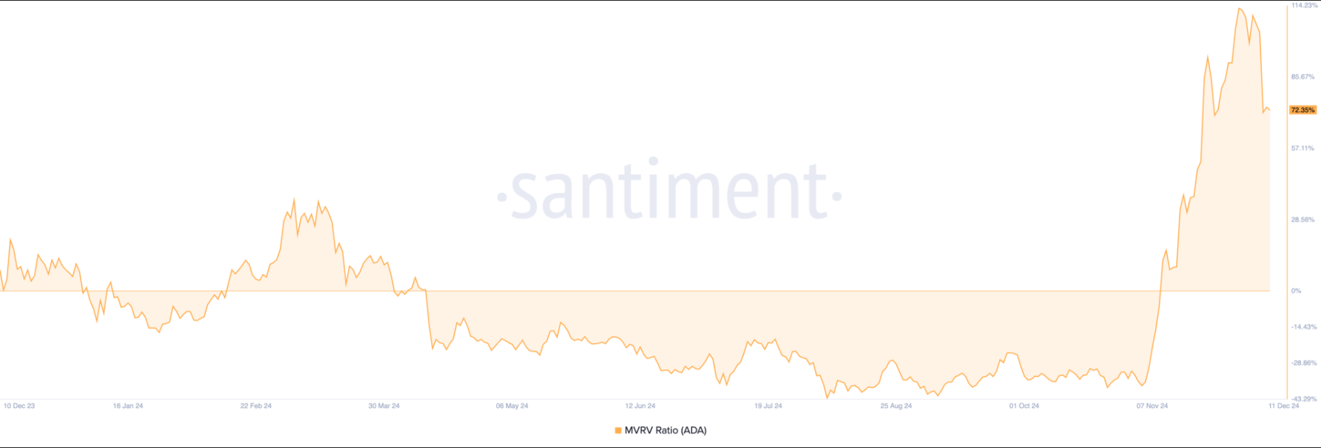 Cardano-MVRV-Ratio