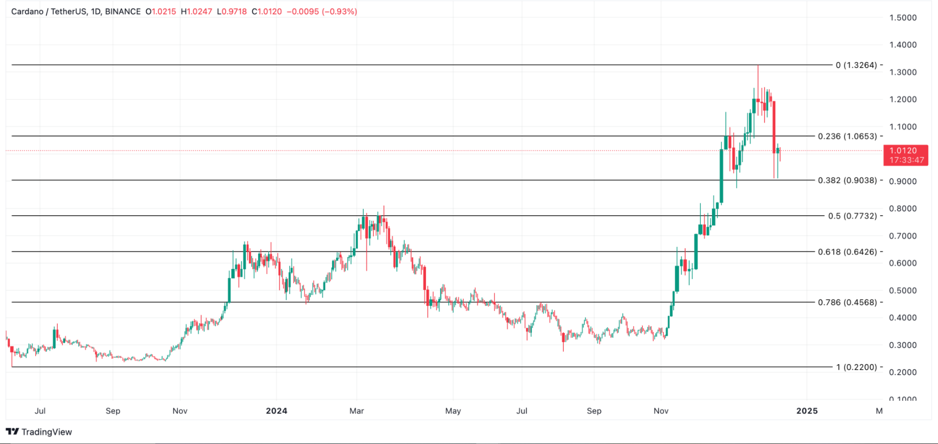 Cardano-Price-Analysis