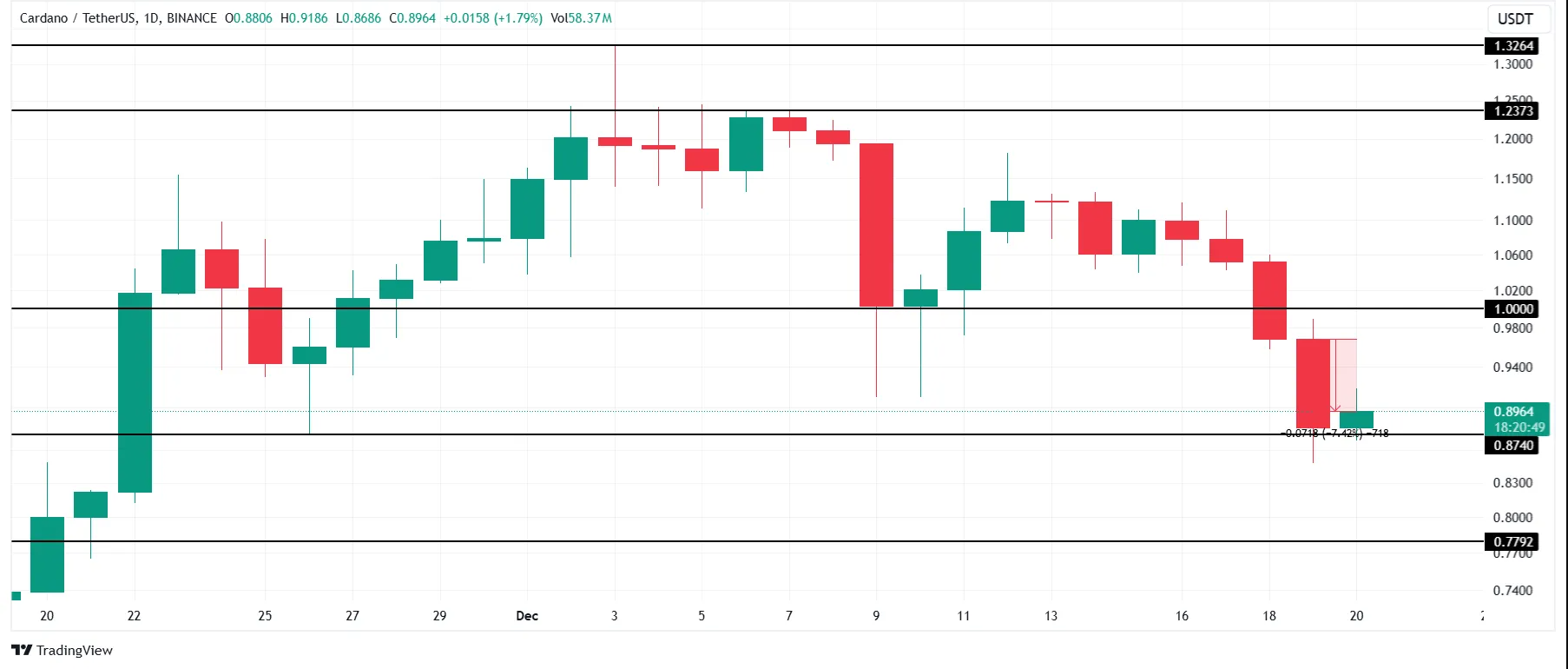 Cardano-Price-Analysis