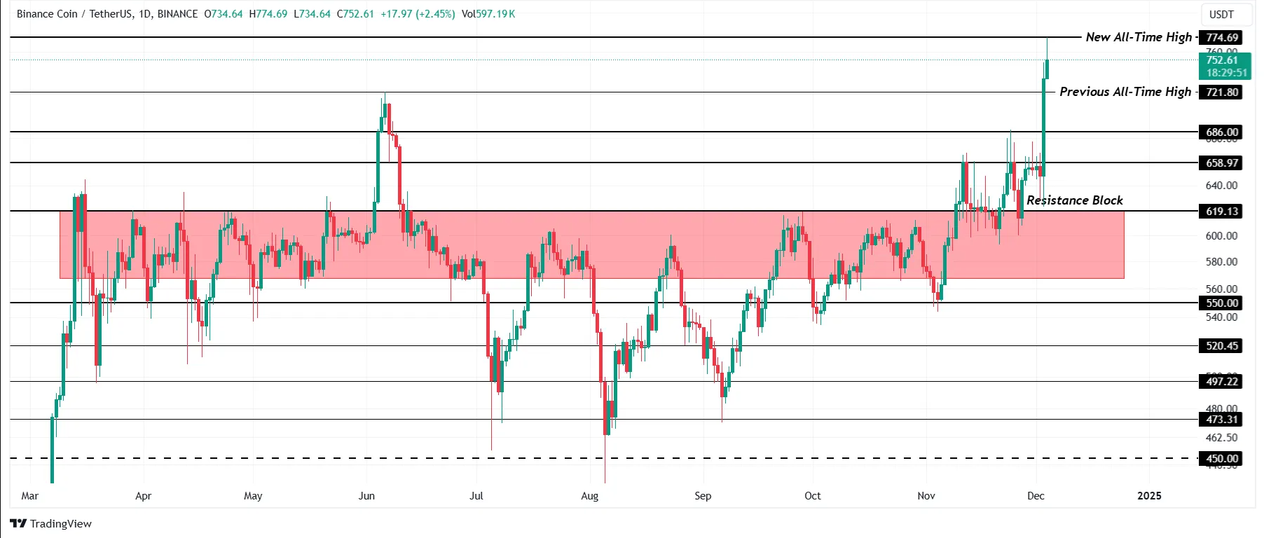 BNB-Price-Analysis