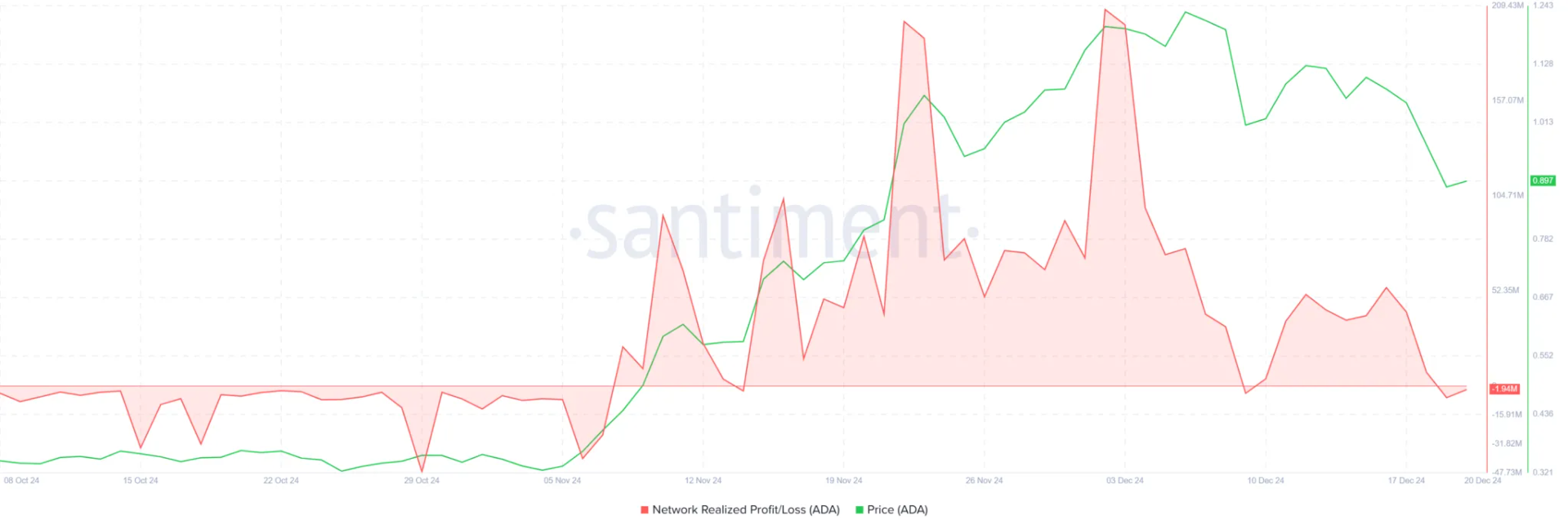 Cardano-Realized-Profits