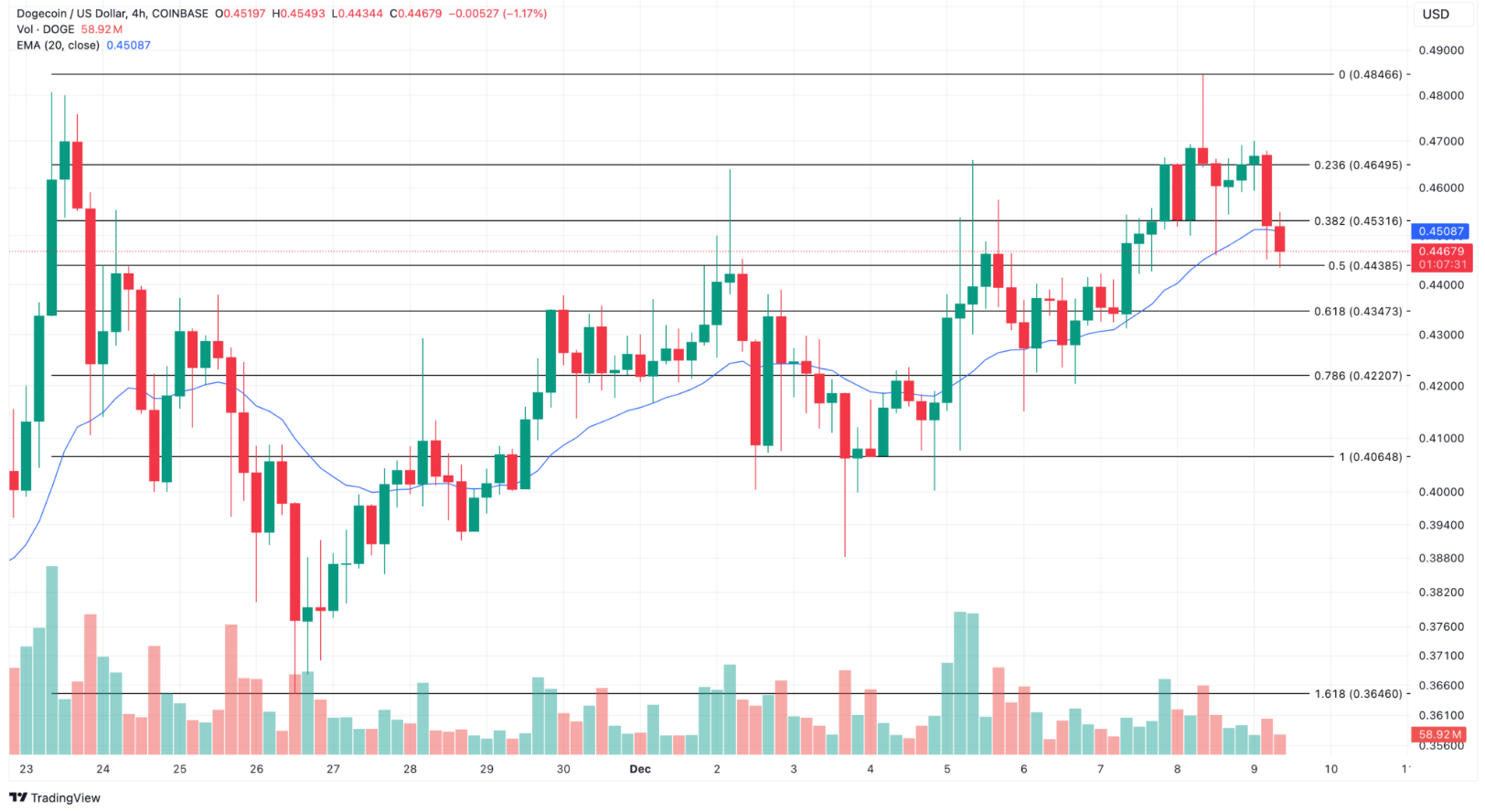 Dogecoin-4-Hour-Analysis