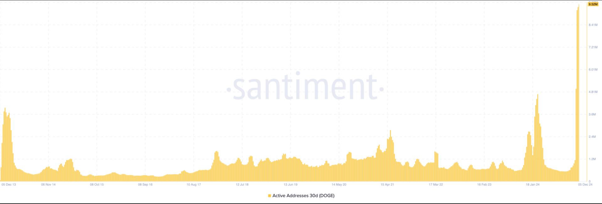 Dogecoin-Active-Addresses