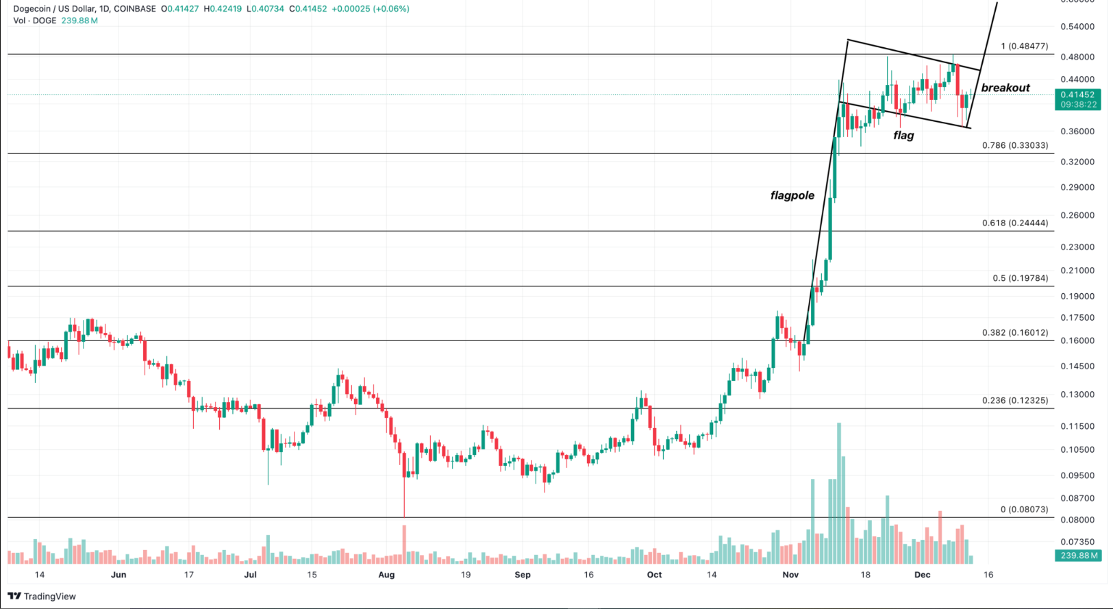 Dogecoin-Daily-Analysis