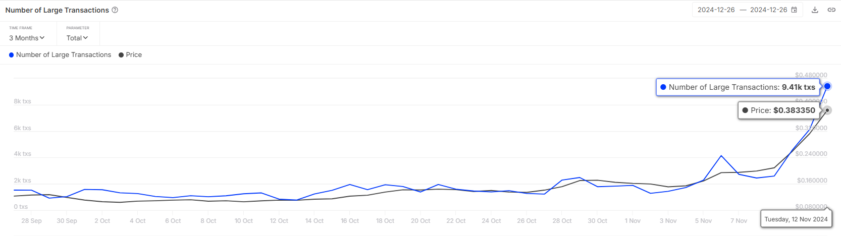 Dogecoin-Large-Transactions