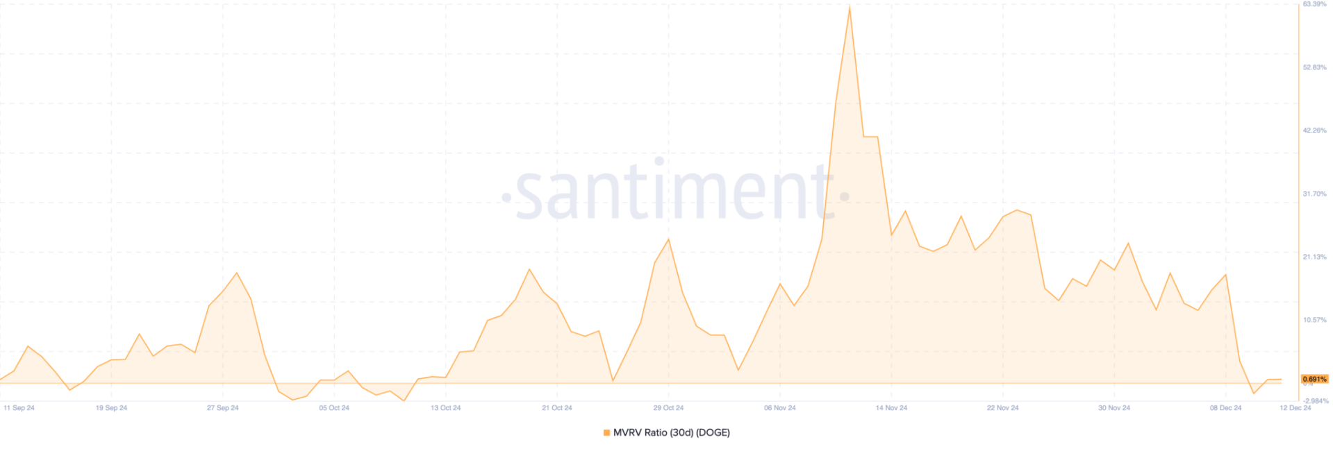 Dogecoin-Market-Value-to-Realized-Value-Ratio