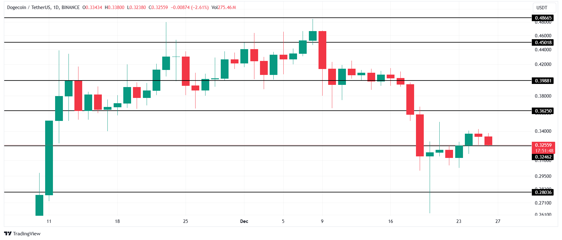 Dogecoin-Price-Analysis