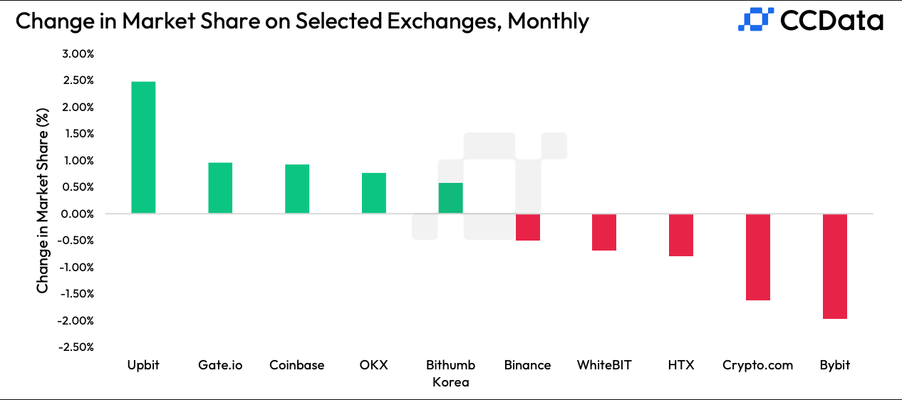 Exchanges-Market-Share-in-November