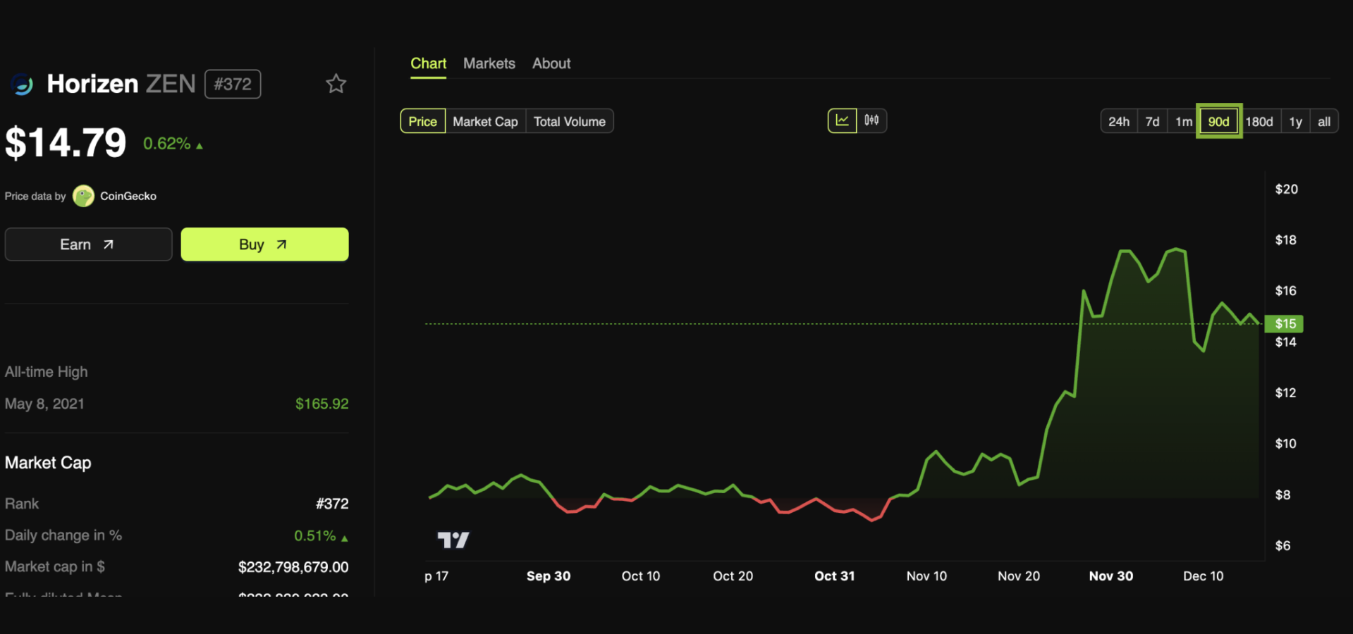 Horizen-ZEN-Price-Performance