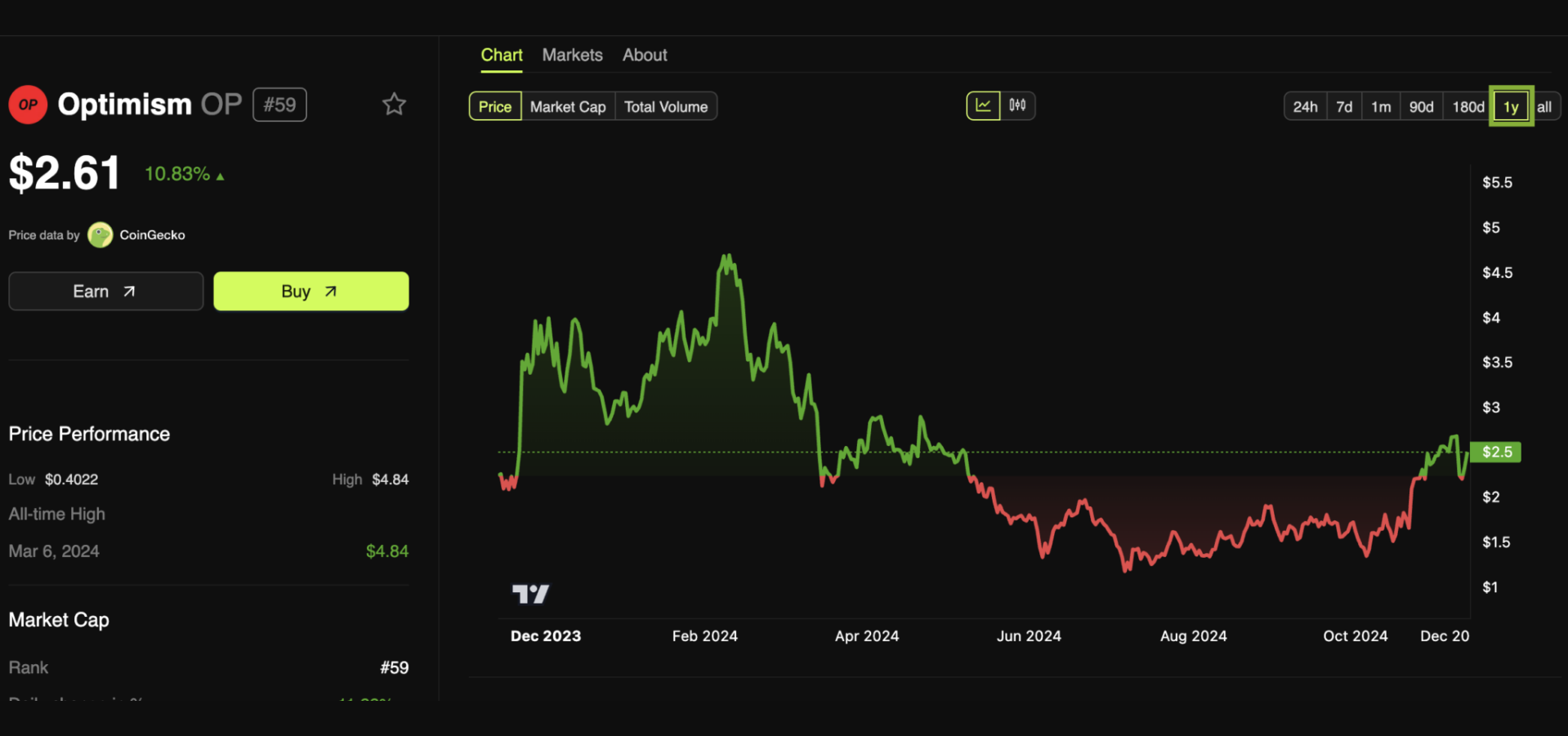 Optimism-OP-Price-Performance