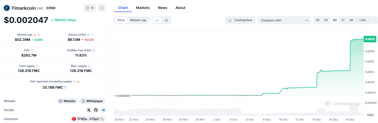 fimarkcoin-fmc-skyrocketed-in-december-2024-2231