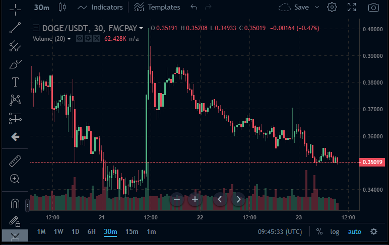 fmcpay-dogecoin-price-chart