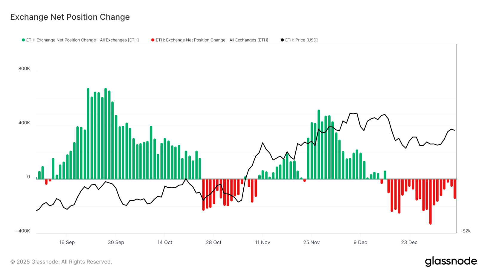 Ethereum-Exchange-Net-Position-Change