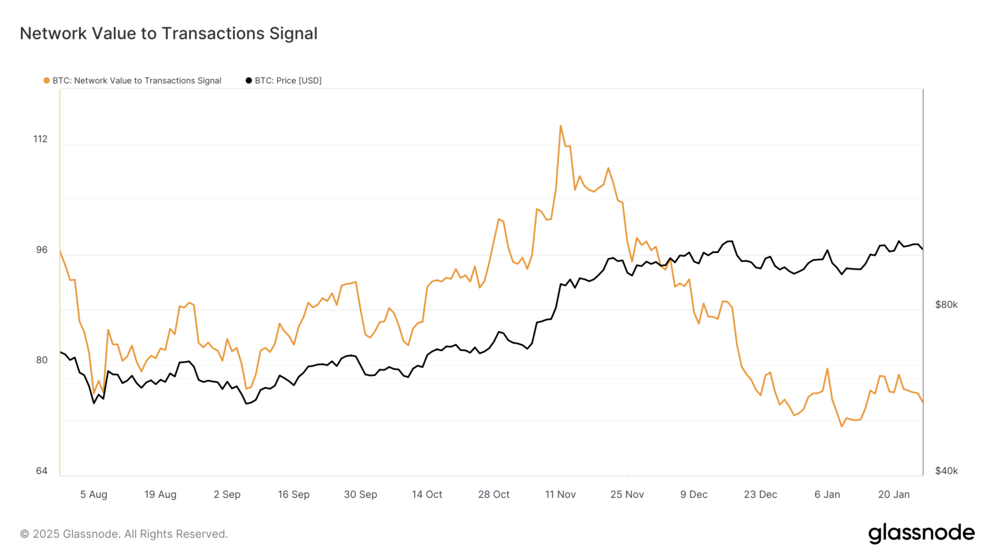 fmcpay-bitcoin-nvt-signal