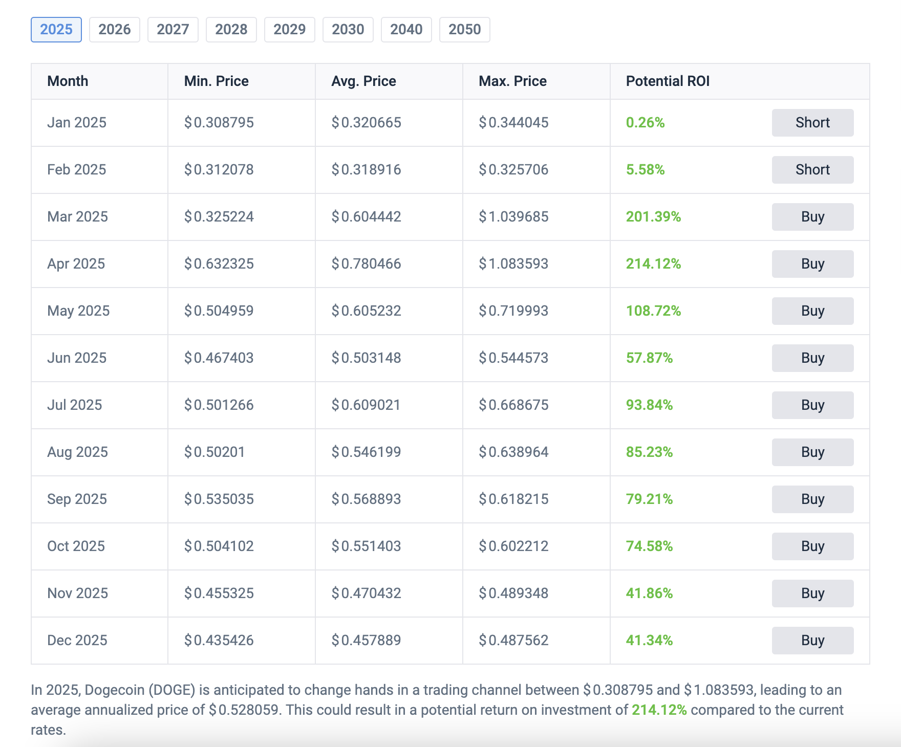 fmcpay-dogecoin-doge-price-prediction-2025