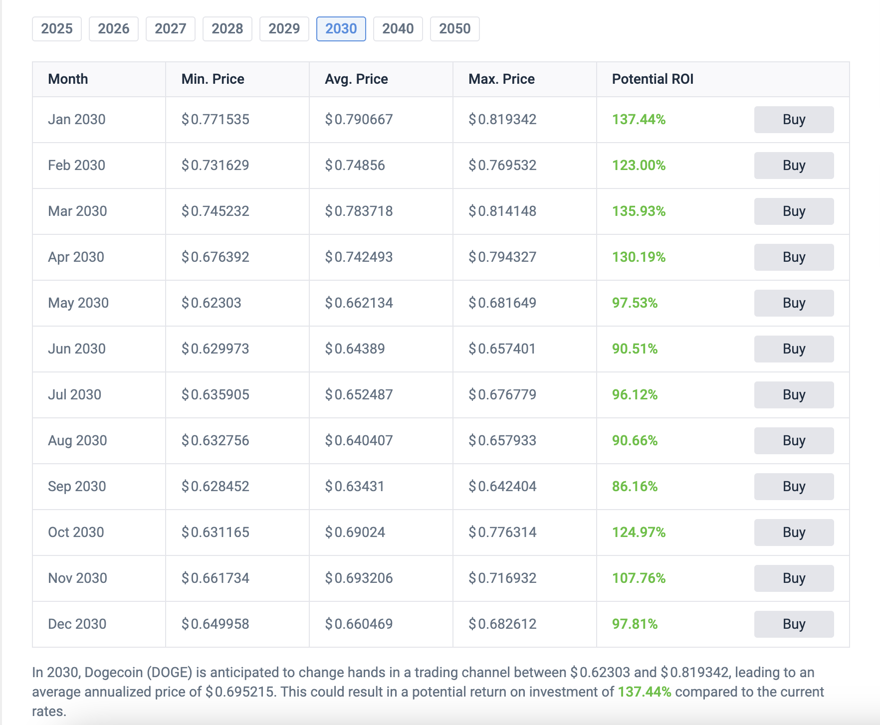 fmcpay-dogecoin-doge-price-prediction-2030