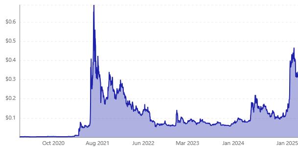 fmcpay-dogecoin-historical-price-trend