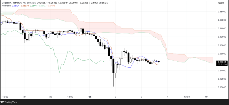 DOGE-Ichimoku-Cloud