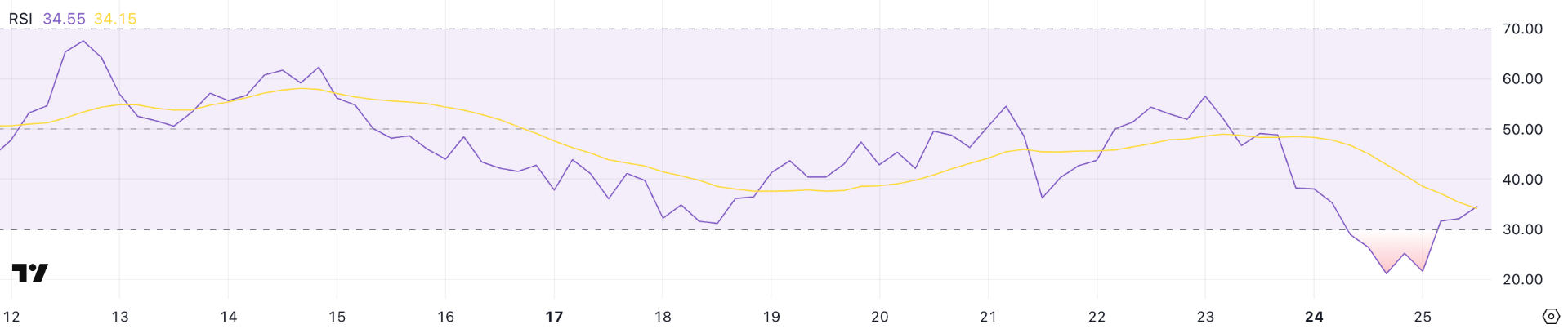 SHIB-RSI