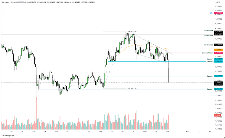 eth 1day