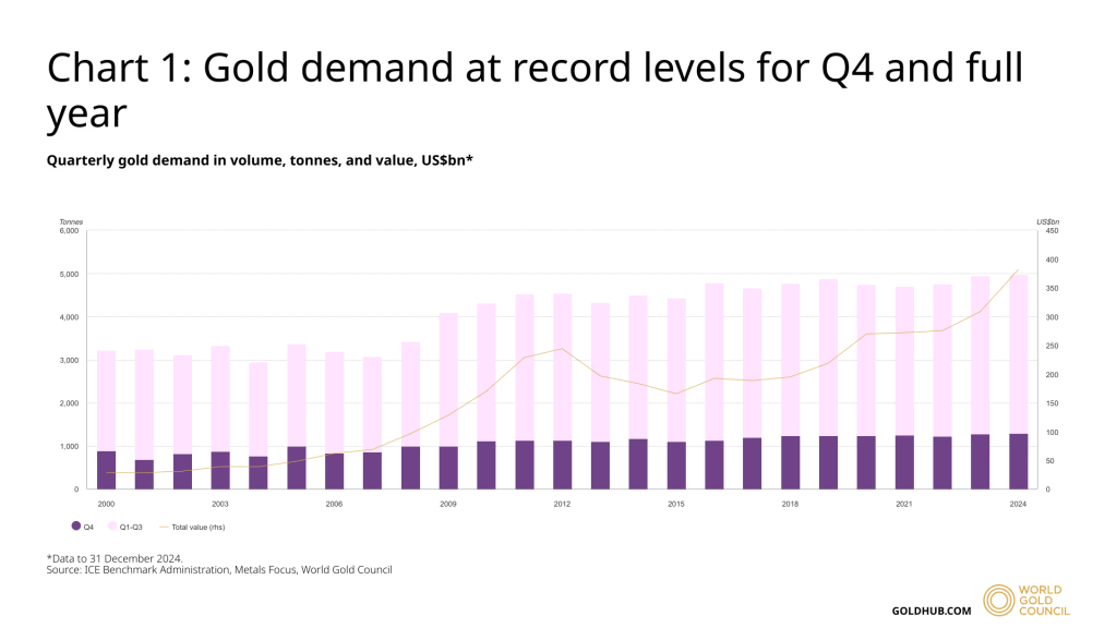 fmcpay-factors-driving-golds-growth