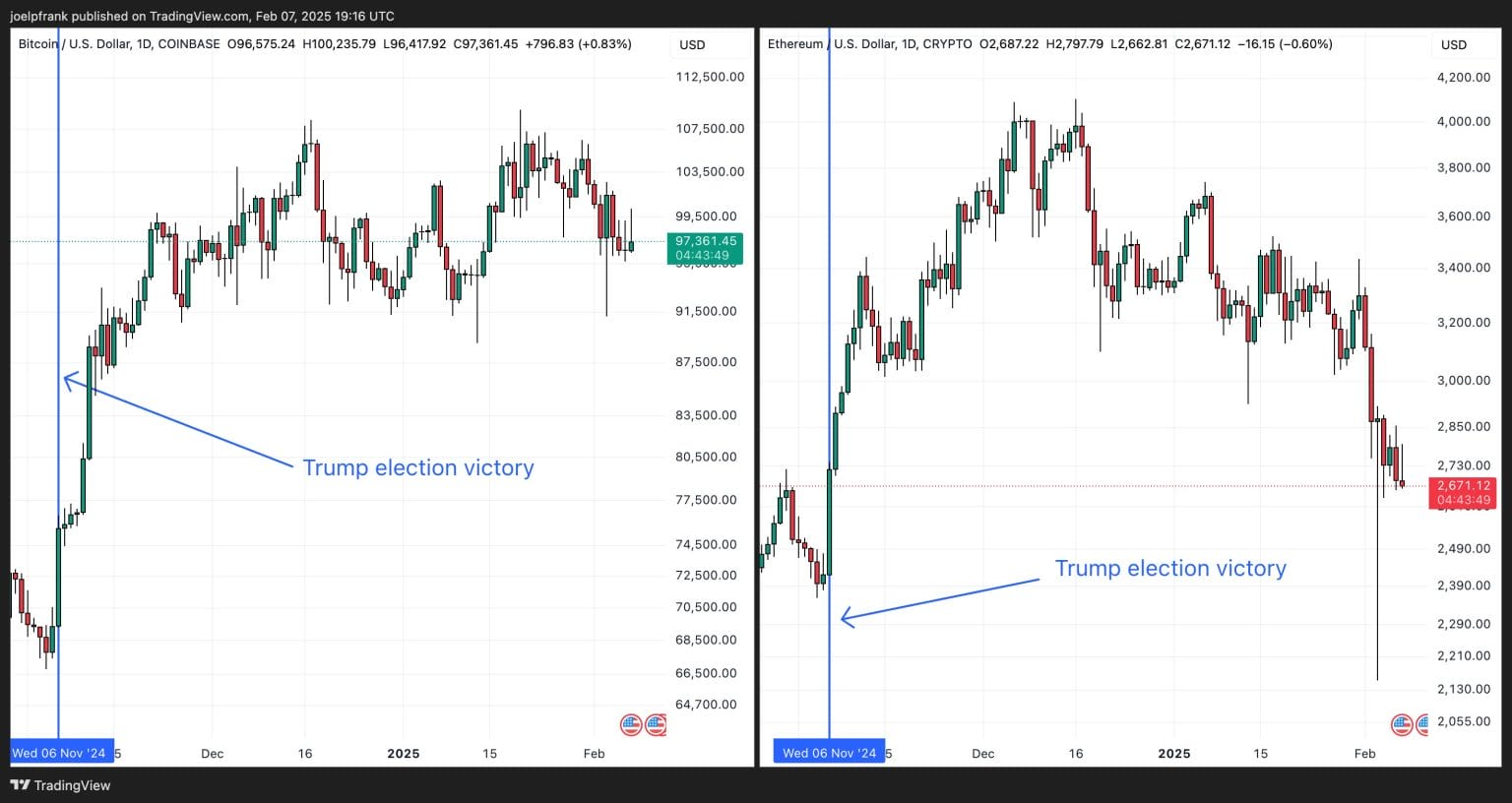 fmcpay-bitcoin-btc-is-just-10-off-its-record-highs-of-dollar109000-underscoring-ethereums-relative-underperformance