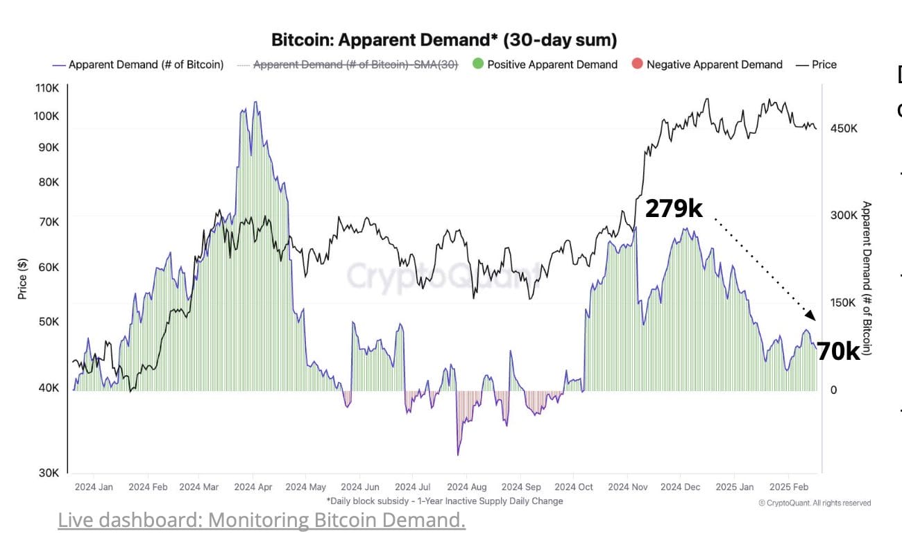 fmcpay-bitcoin-demand-weakens-heightening-correction-risks