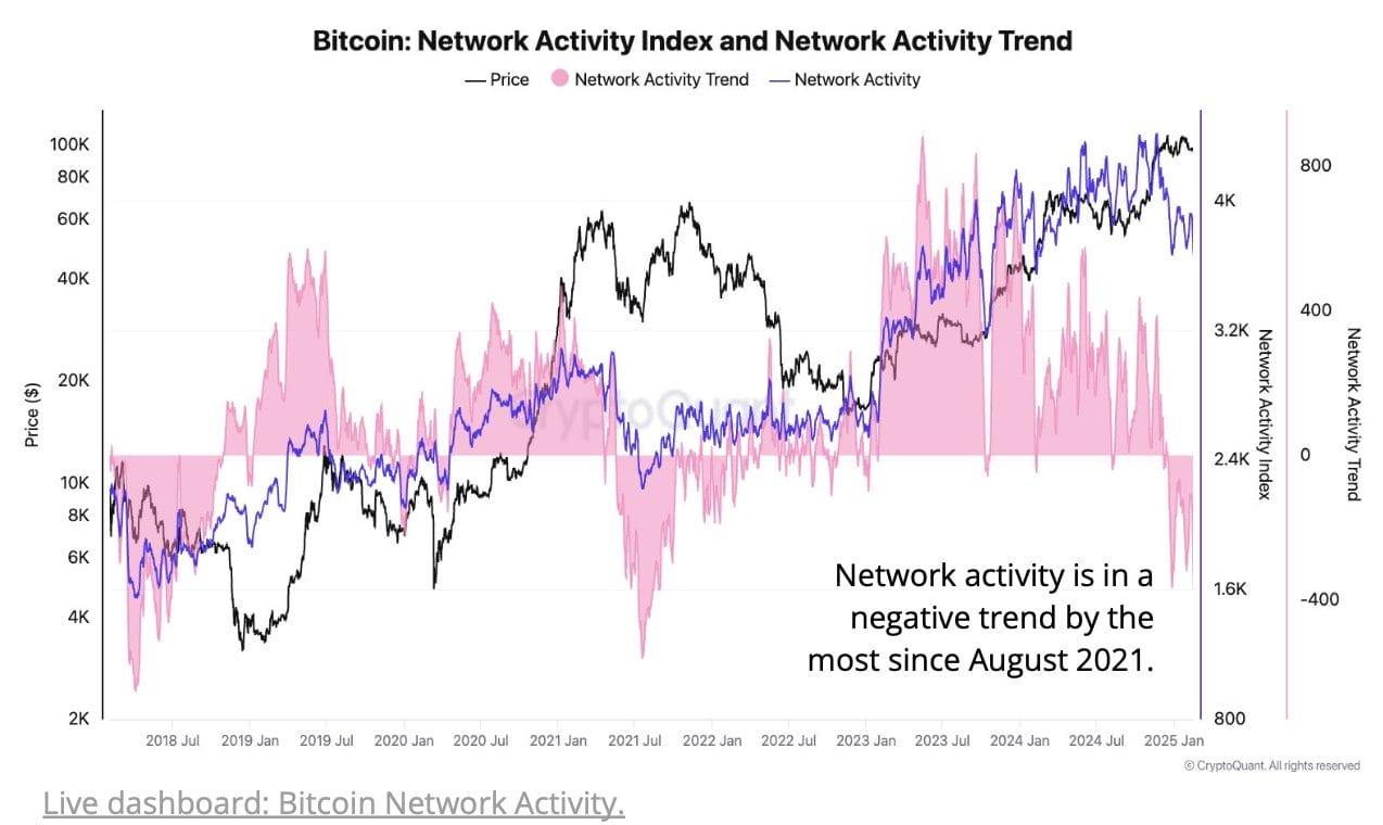 fmcpay-bitcoin-network-activity-hits-lowest-level-in-a-year