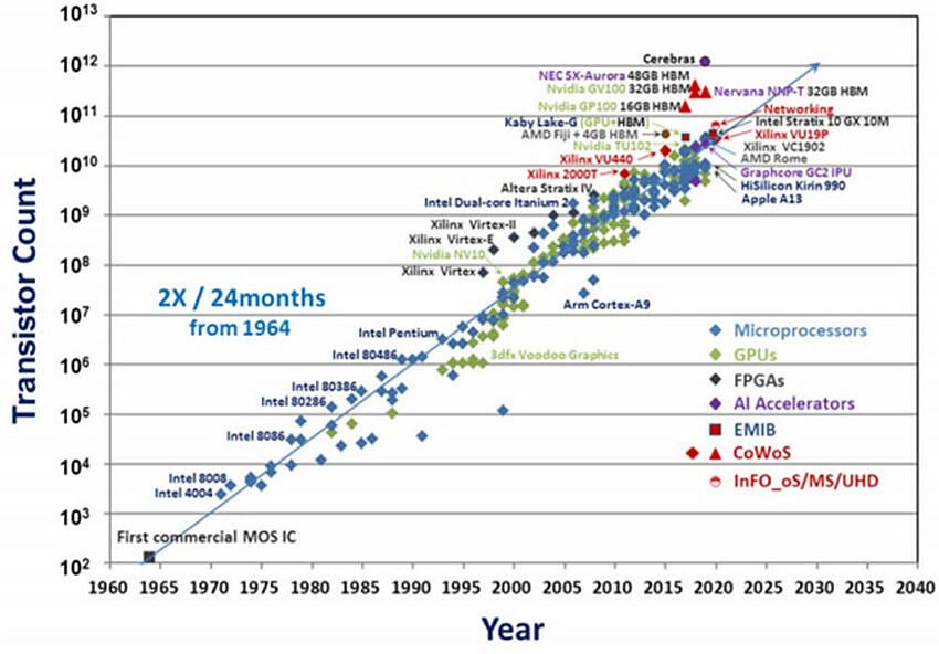 fmcpay-evolution-of-transistors-according-to-moores-law