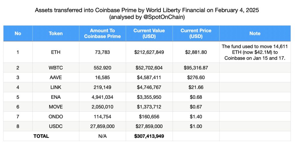 fmcpay-wlfi-transfers-90-of-assets-to-coinbase-prime