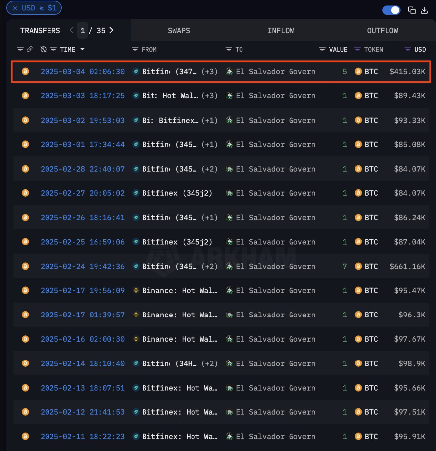 El-Salvador-Buys-Extra-Bitcoin