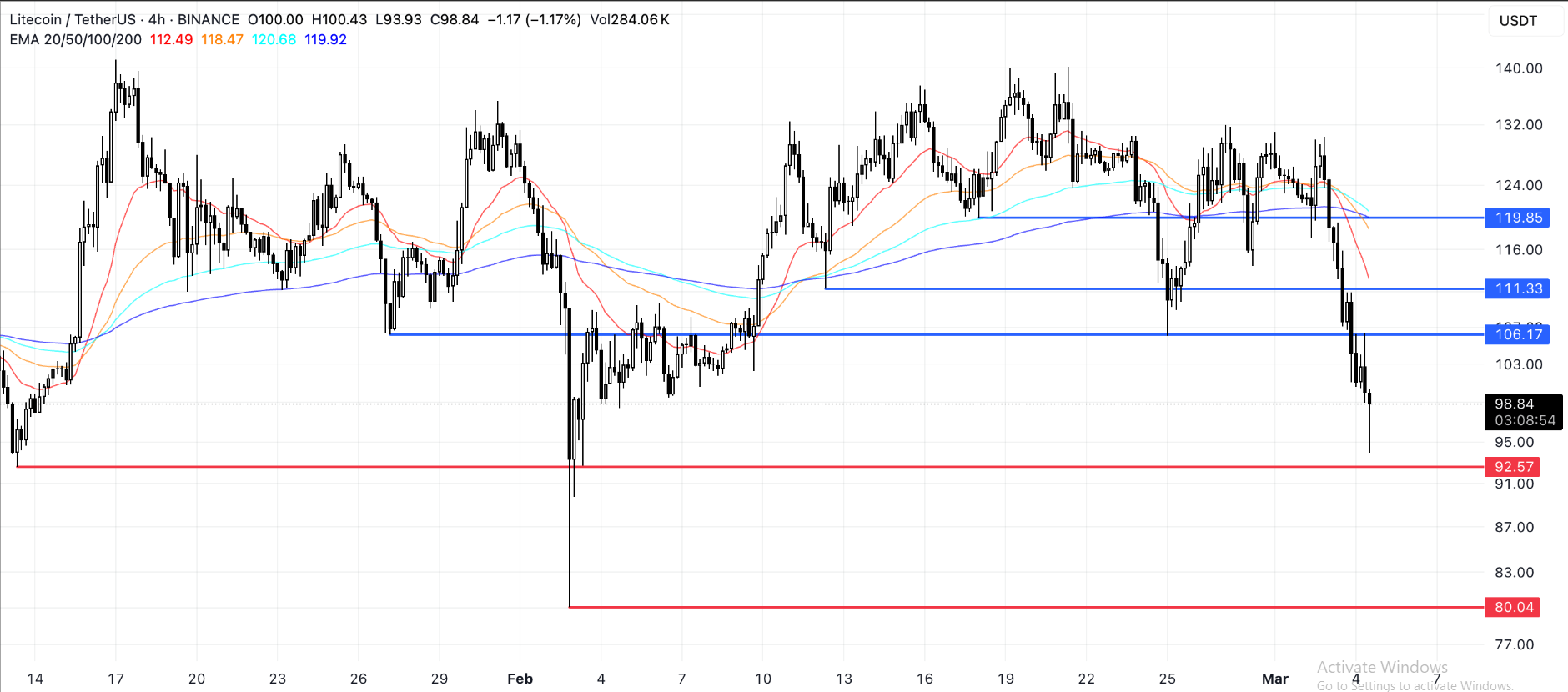 LTC-Price-Analysis