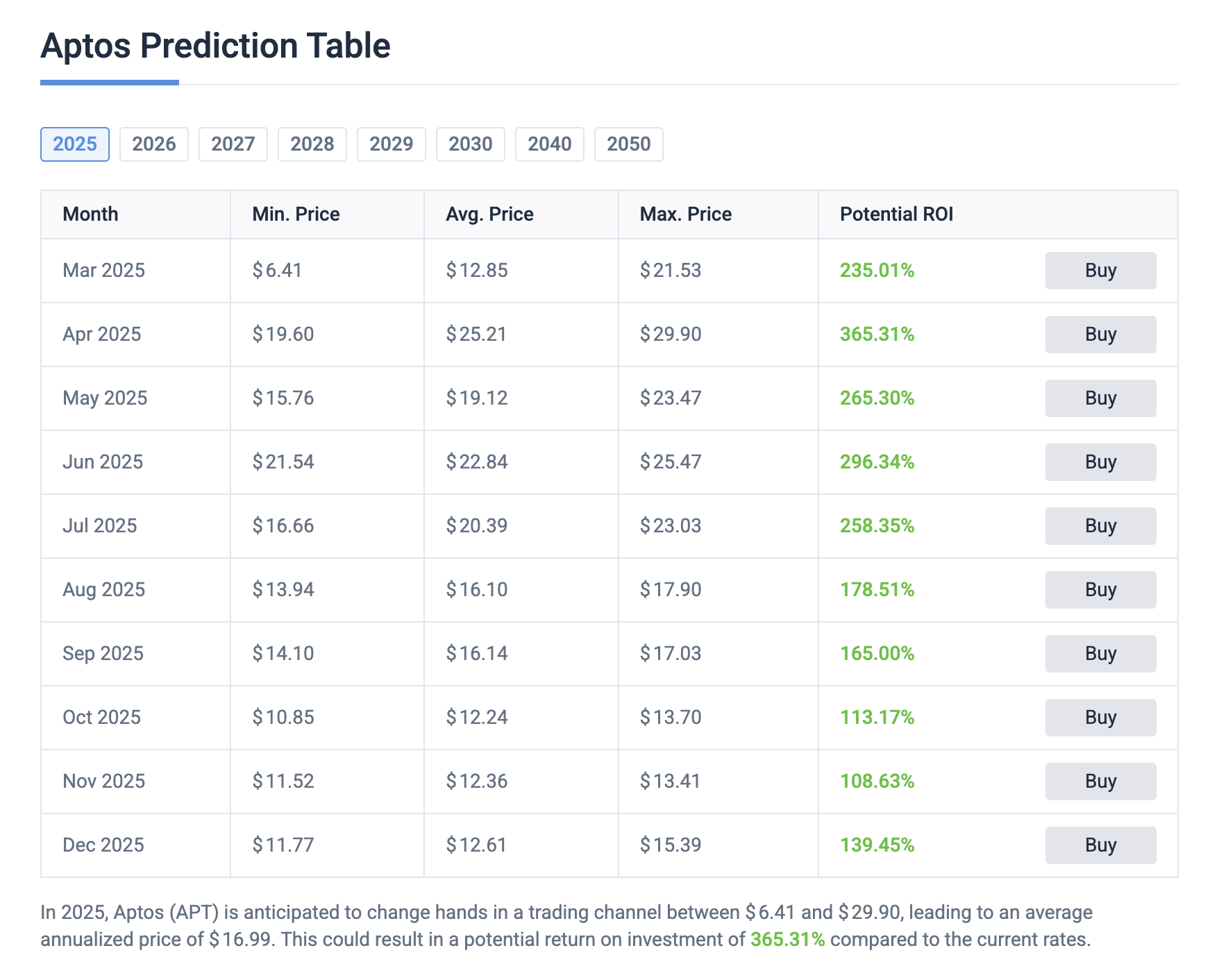 Aptos price prediction: 2025, 2030, and 2040 forecast 2 fmcpay-aptos-price-prediction-2025