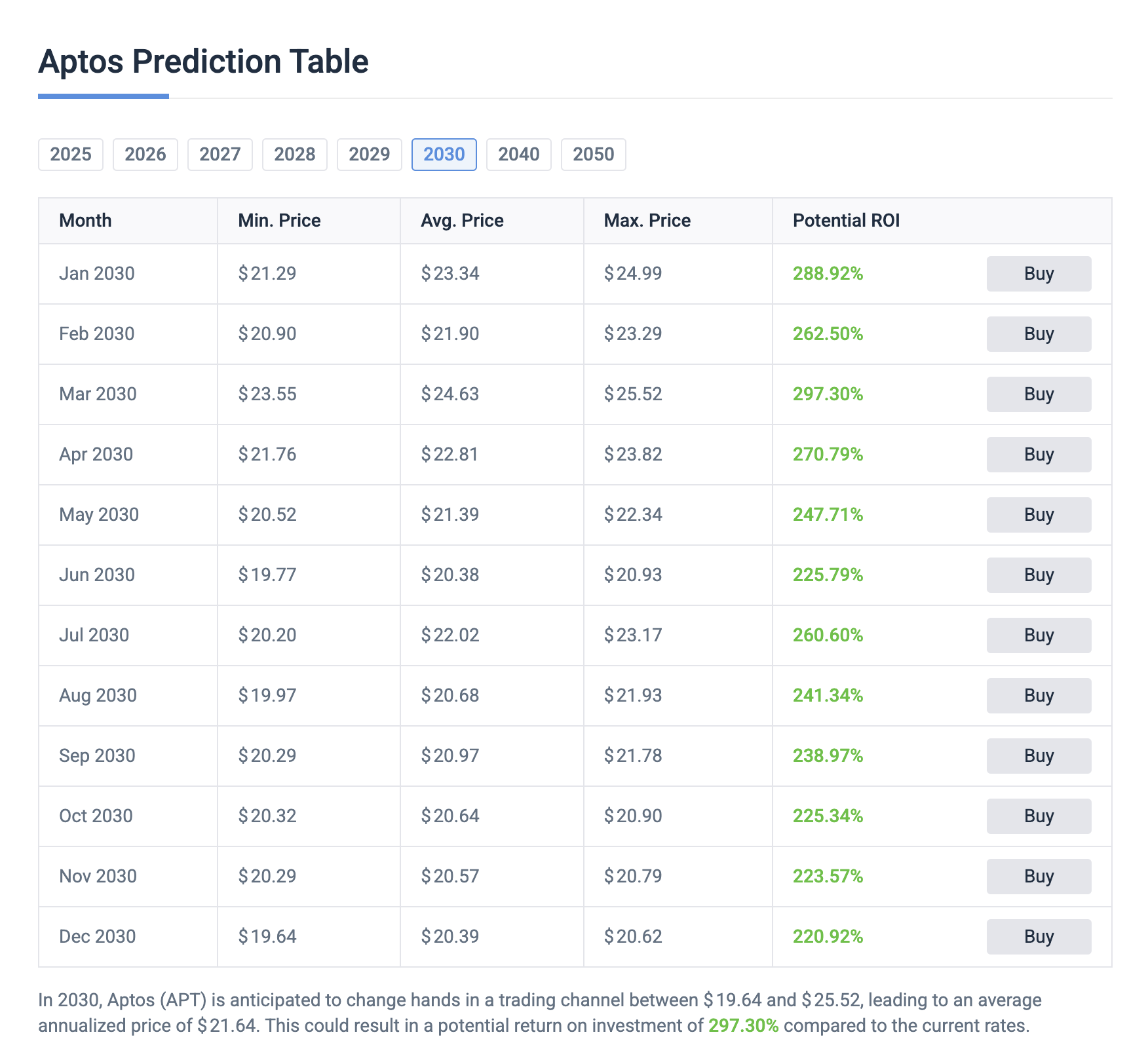 Aptos price prediction: 2025, 2030, and 2040 forecast 3 fmcpay-aptos-price-prediction-2030