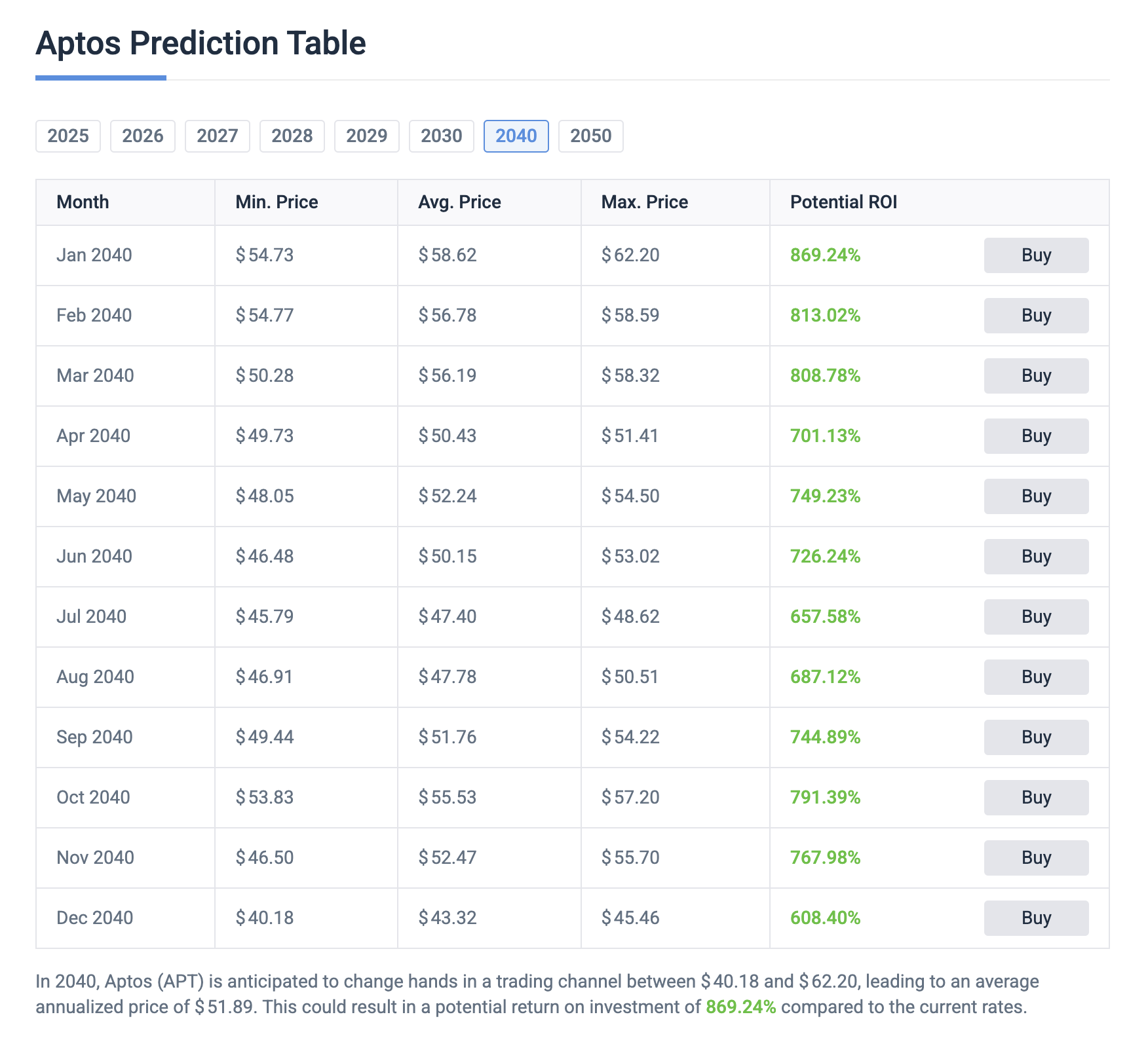 Aptos price prediction: 2025, 2030, and 2040 forecast 4 fmcpay-aptos-price-prediction-2040