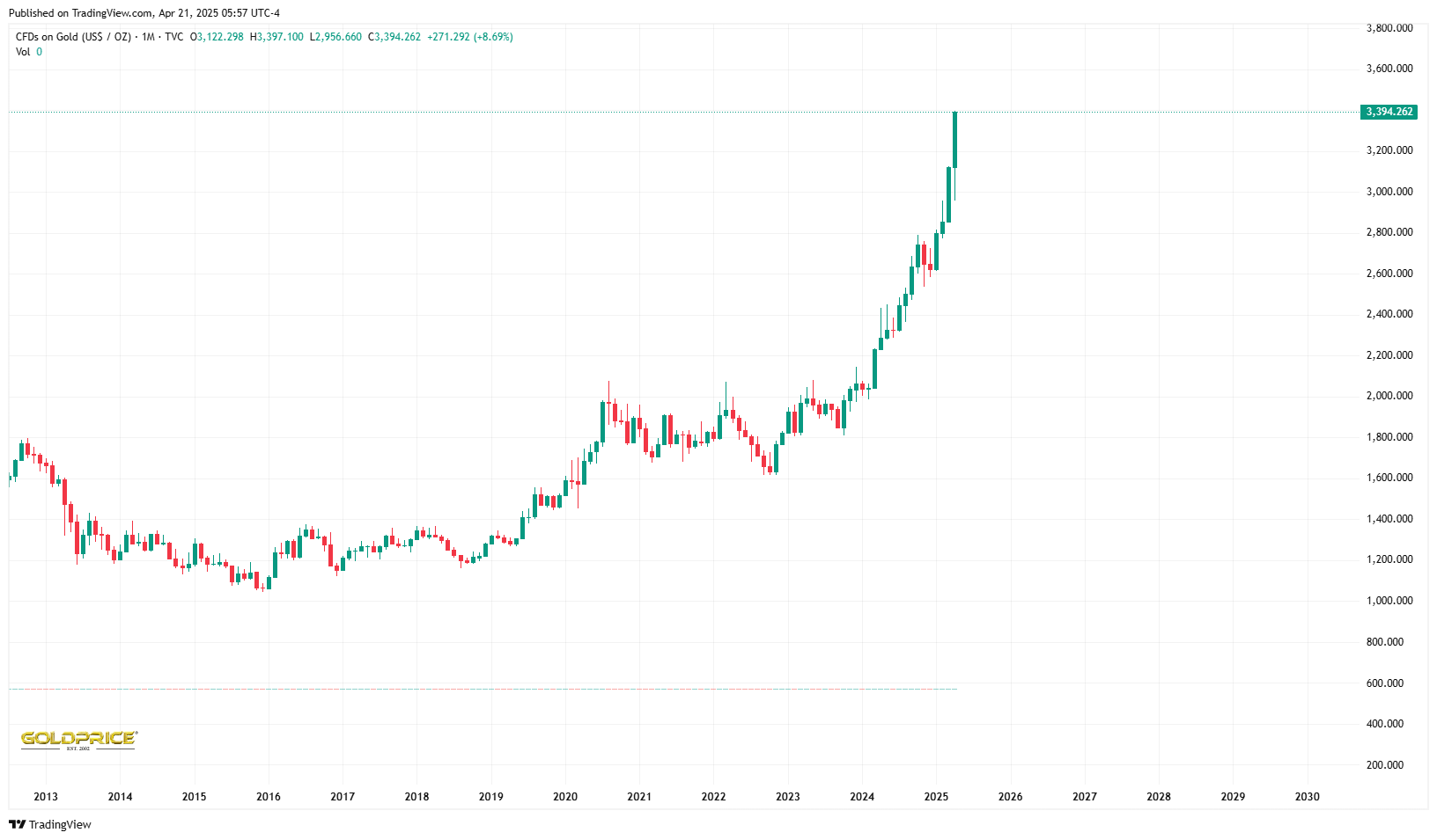 Gold price Hits Record High! What Signals for Crypto Investors? 4 gold price char 10 years