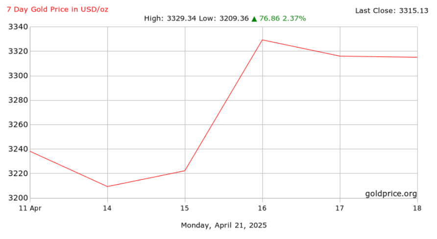 gold-price-hits-record-high