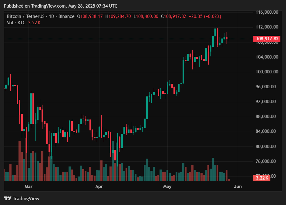 Bitcoin smashes a new ATH close to $110K